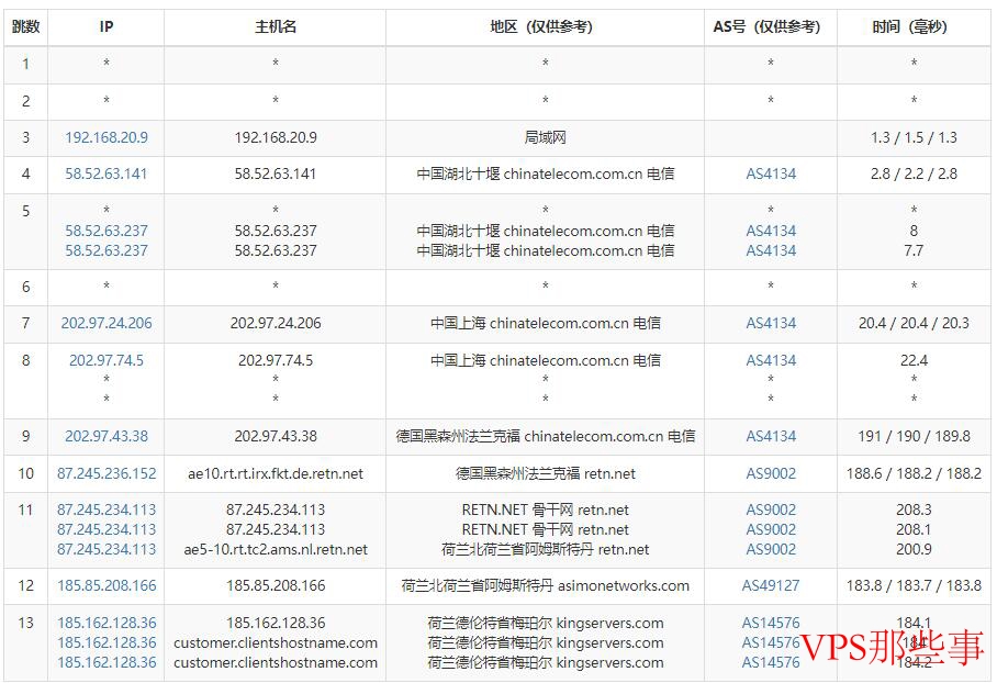 KingServers Telecommunications onward routing