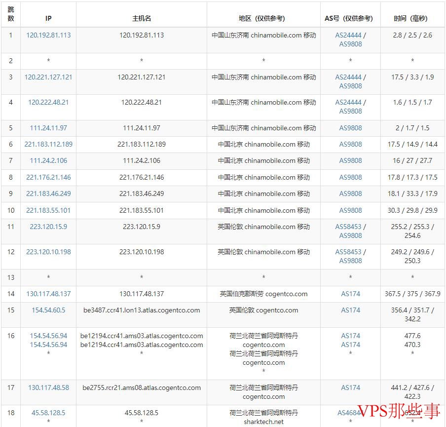 Sharktech 荷兰VPS 移动去程路由