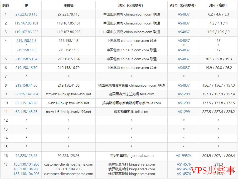 联通去程路由线路图