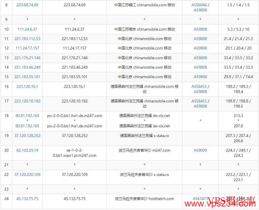 移动去程路由线路