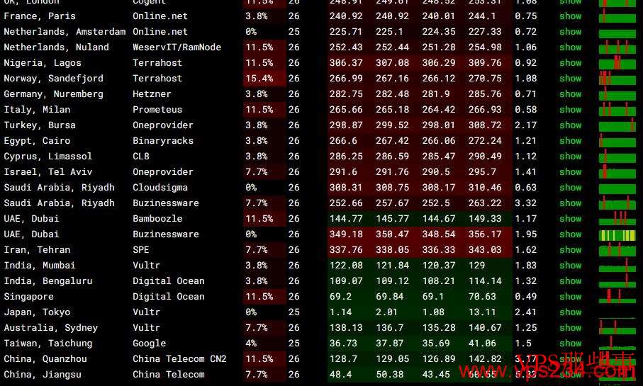 绿云日本VPS测评-全球网络稳定性