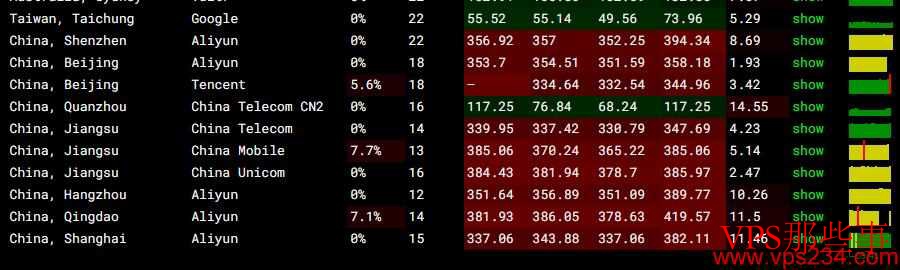 GDcloud马来西亚VPS三网Ping稳定性测评