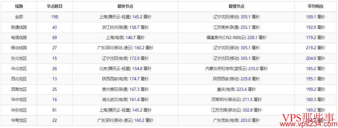 SmartHost美国VPS测评-全国三网延迟