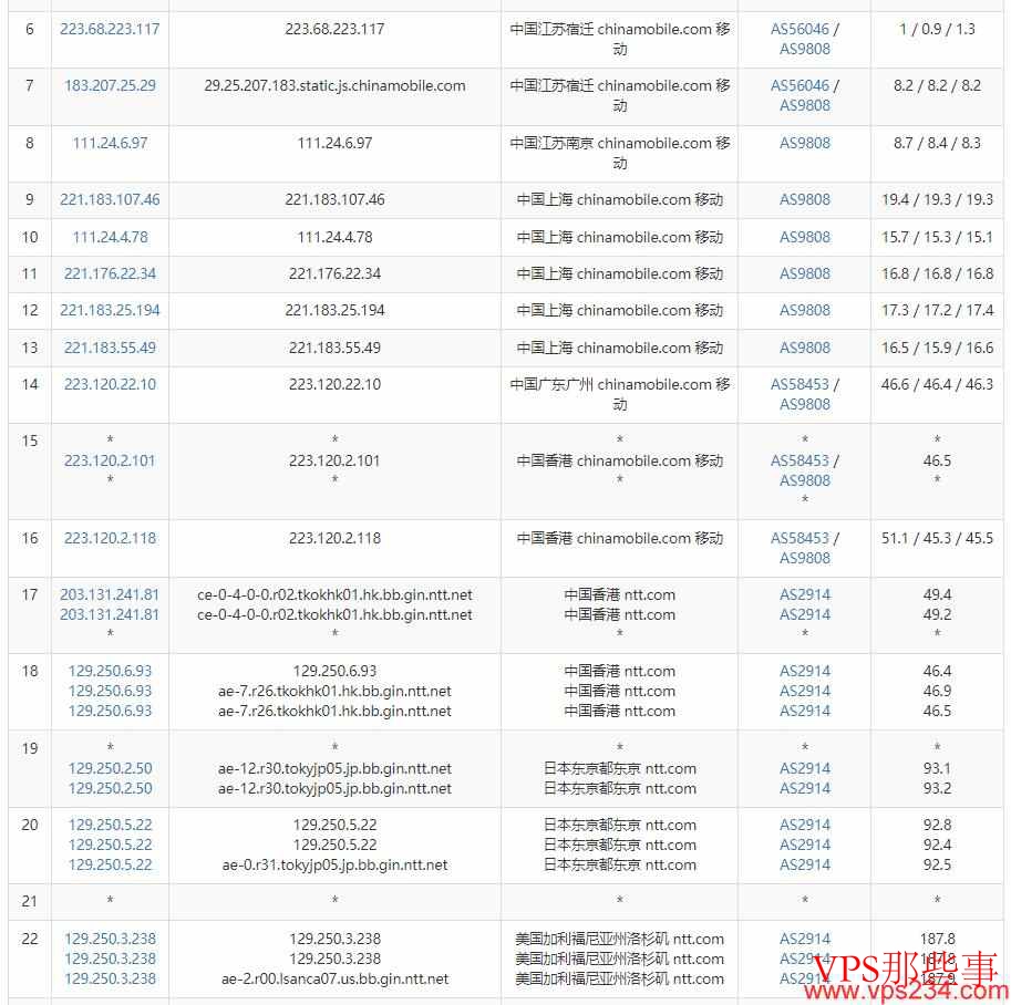 SmartHost美国VPS测评-移动去程路由