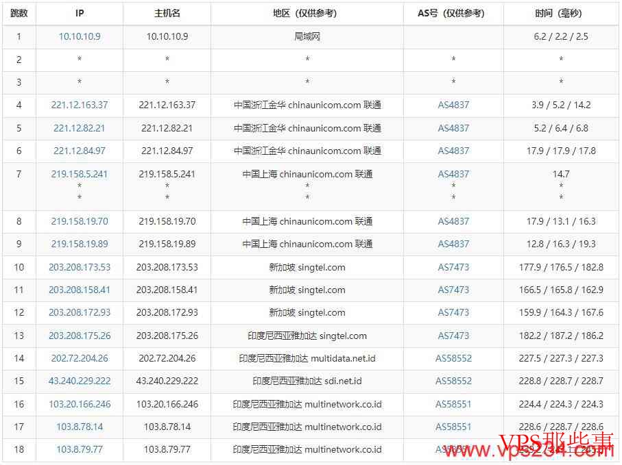 联通网络去程路由