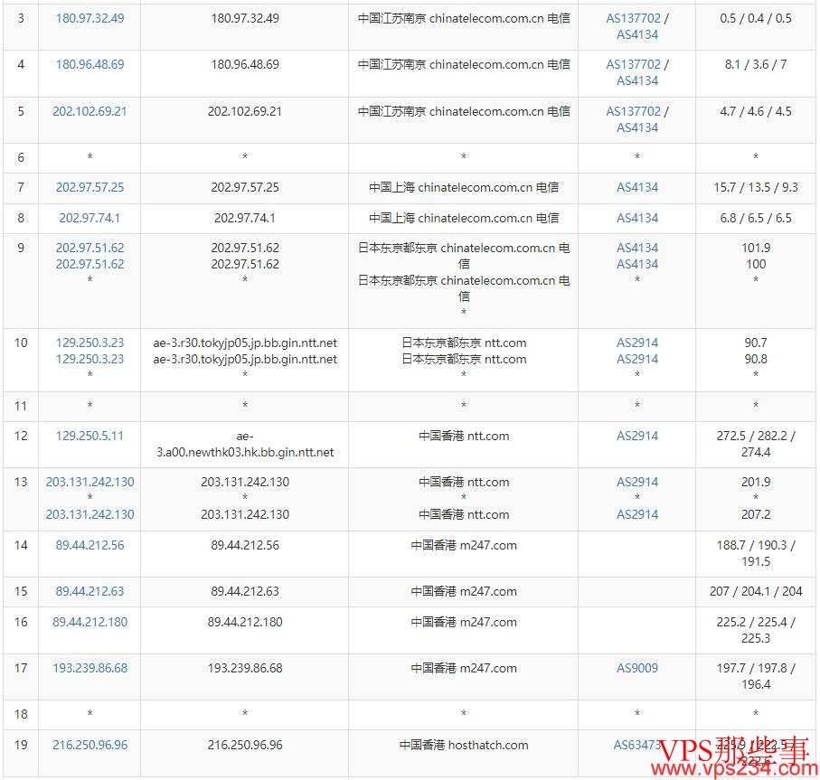 HostHatch香港VPS测评 - 电信去程路由