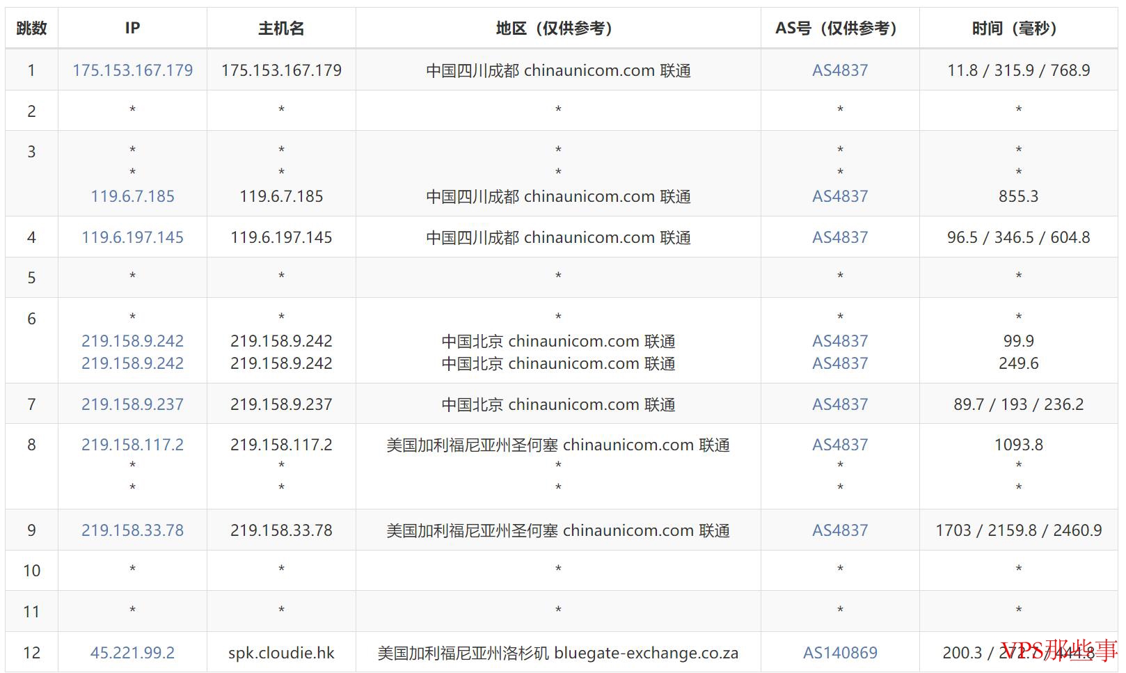 联通去程路由