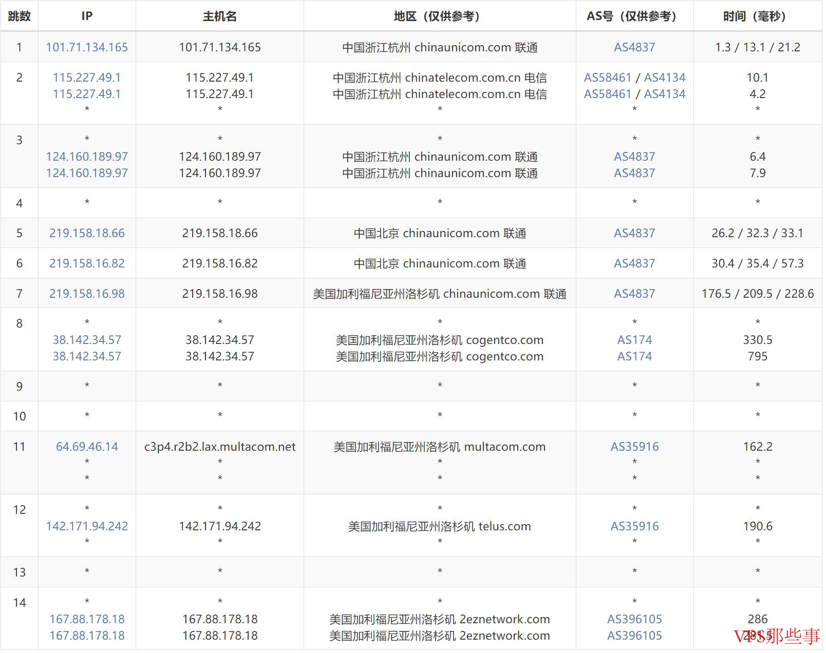 HostXen美国VPS联通去程路由