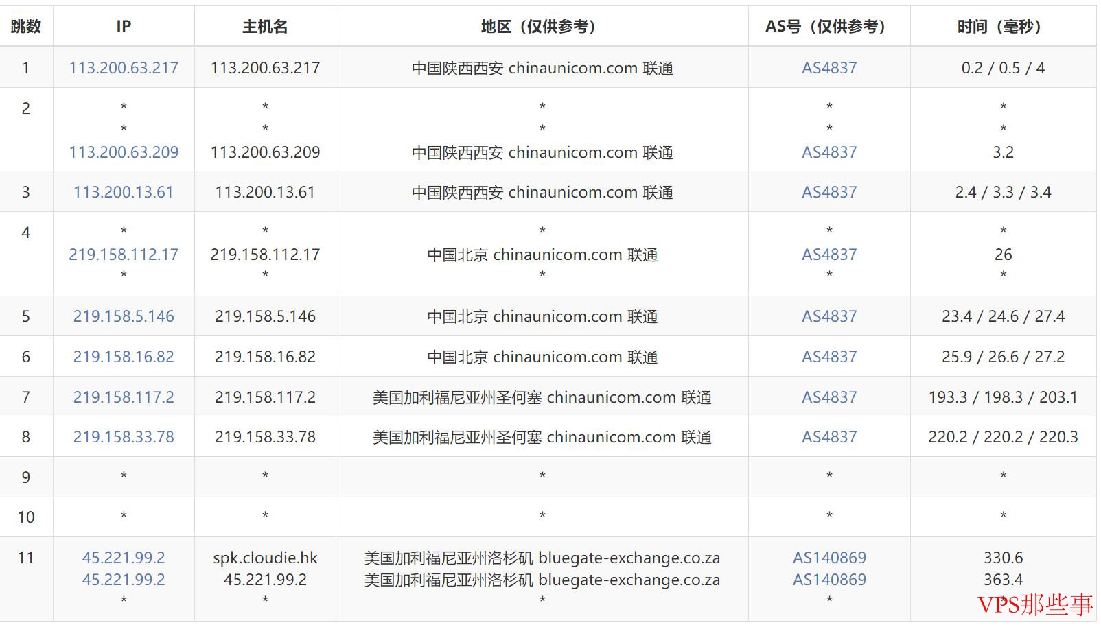 联通去程路由