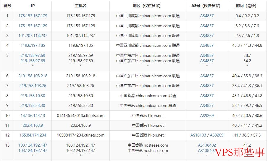 联通去程路由