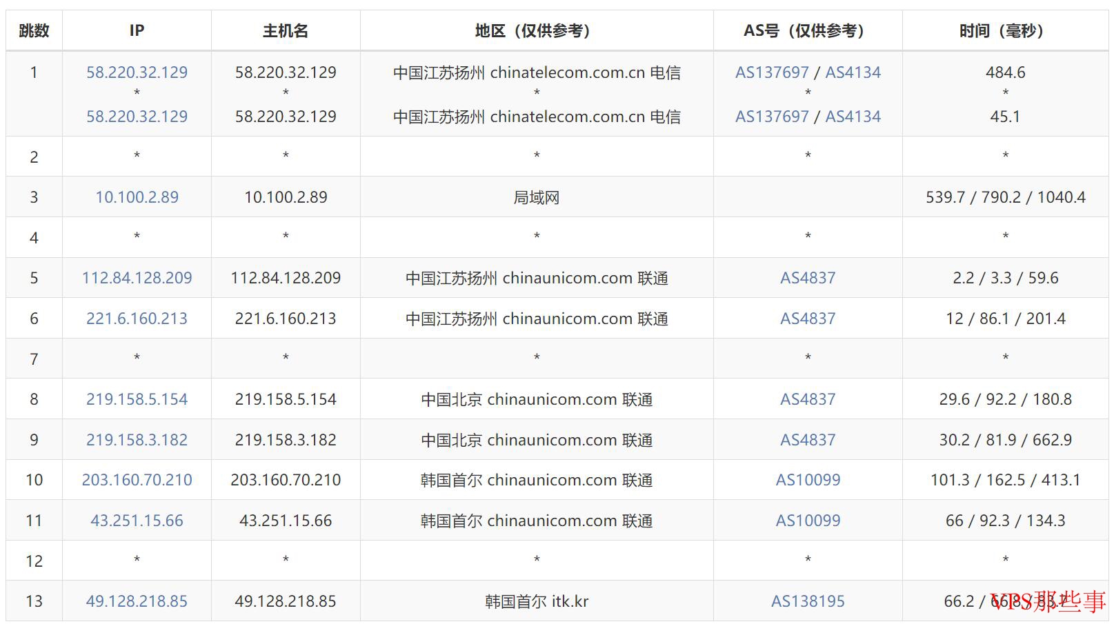 联通去程路由