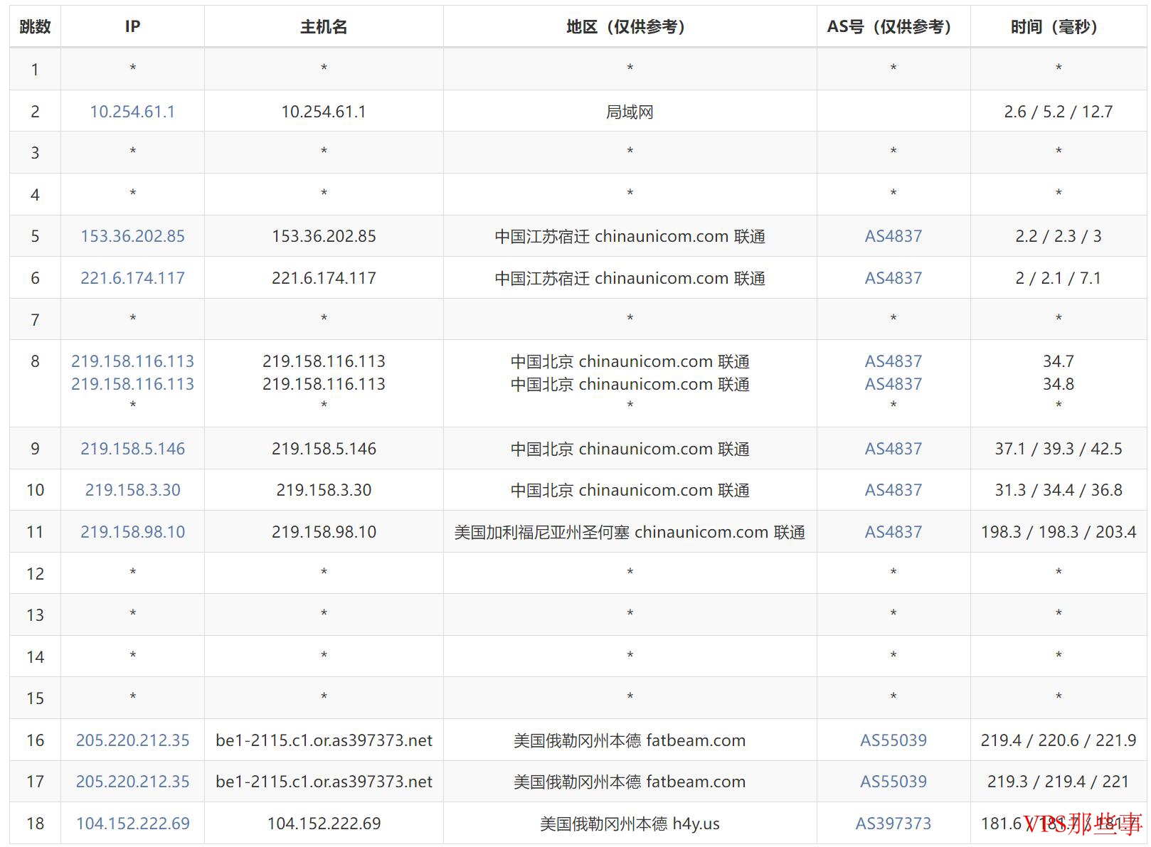 联通去程路由