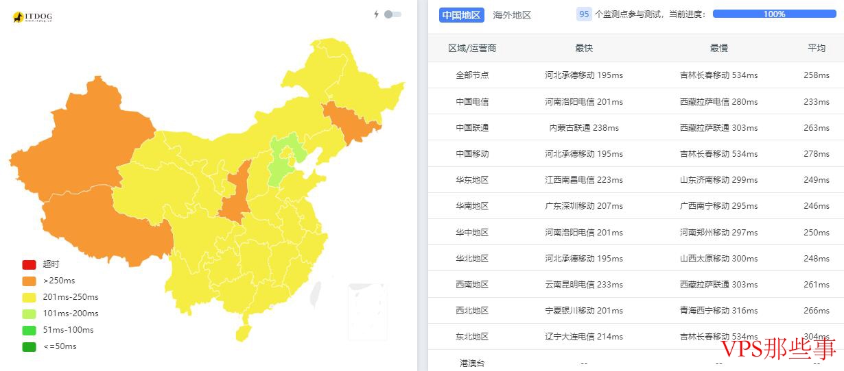 全国三网Ping测试结果