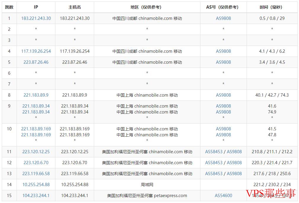 大网数据美国VPS移动去程路由