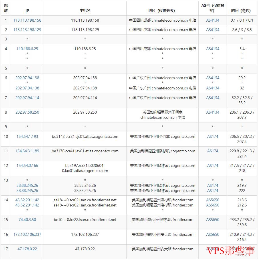 电信去程路由