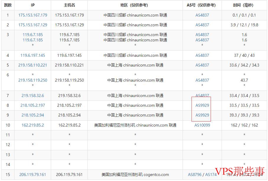 HostYun美国VPS联通去程路由