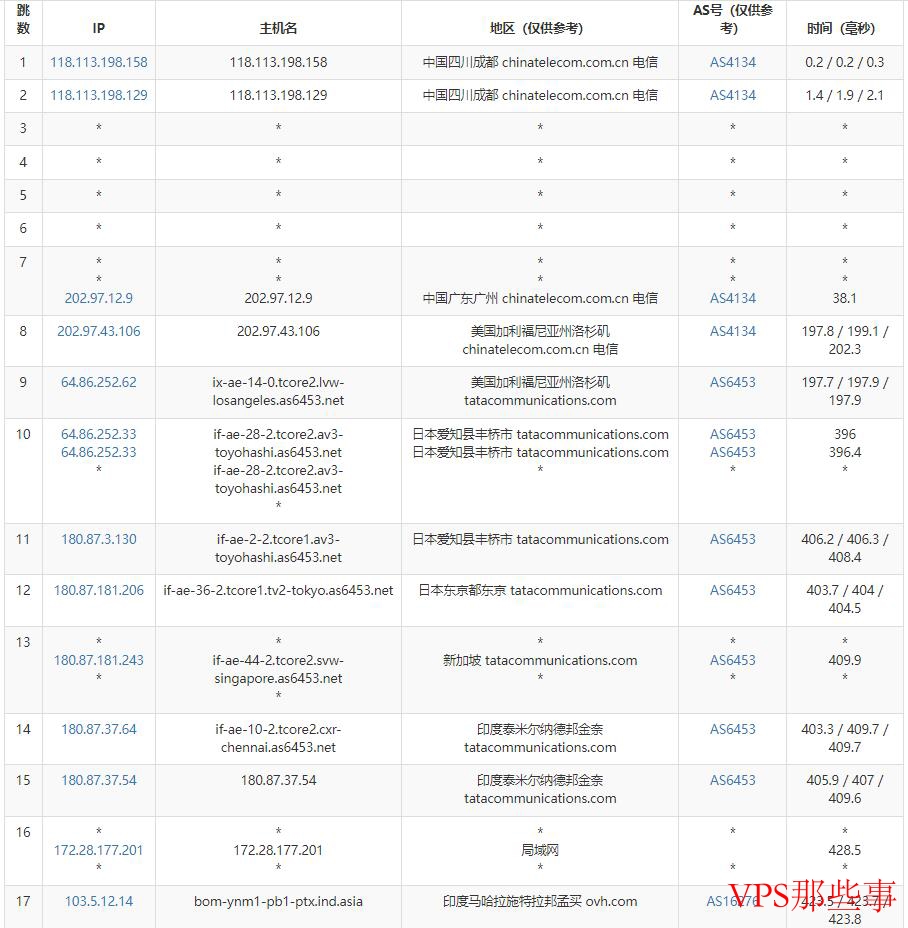 电信去程路由