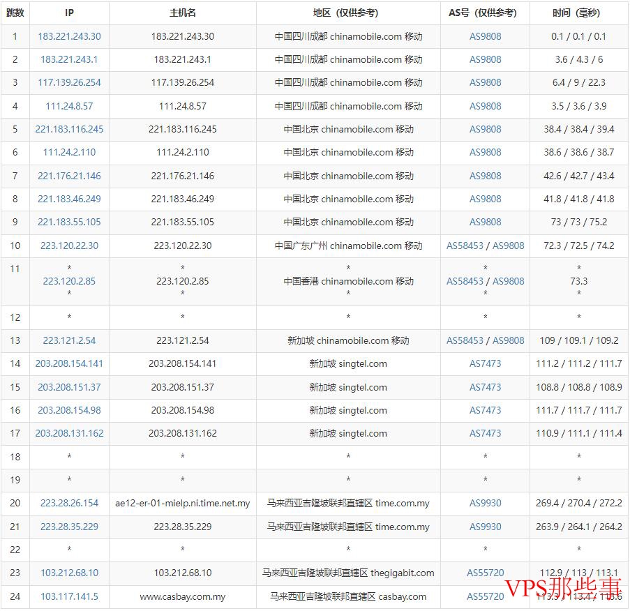 Casbay马来西亚VPS移动去程路由