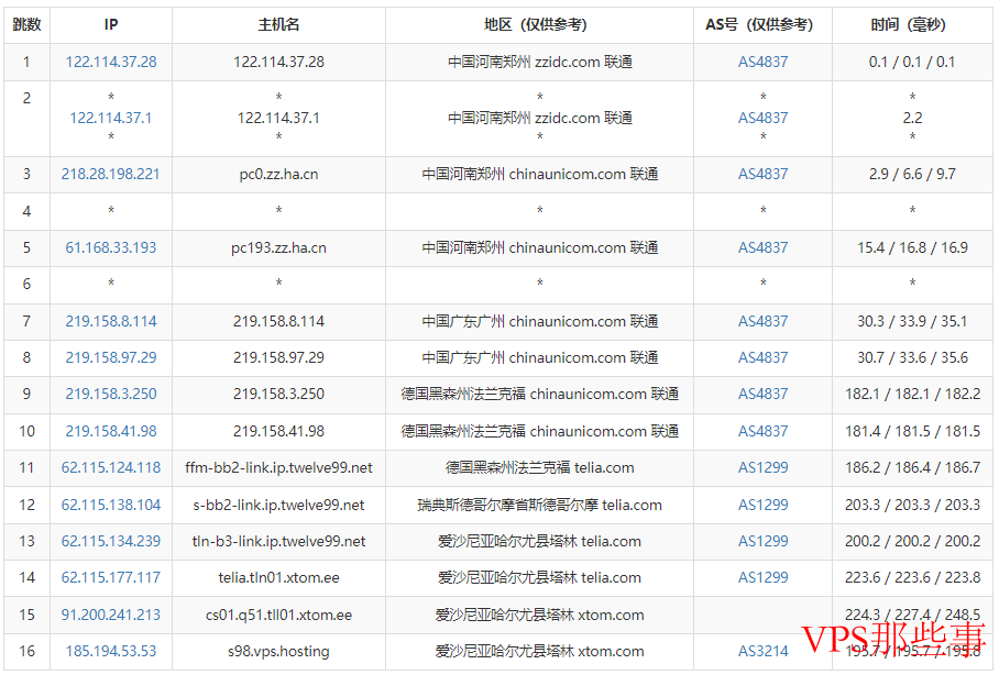 联通去程路由