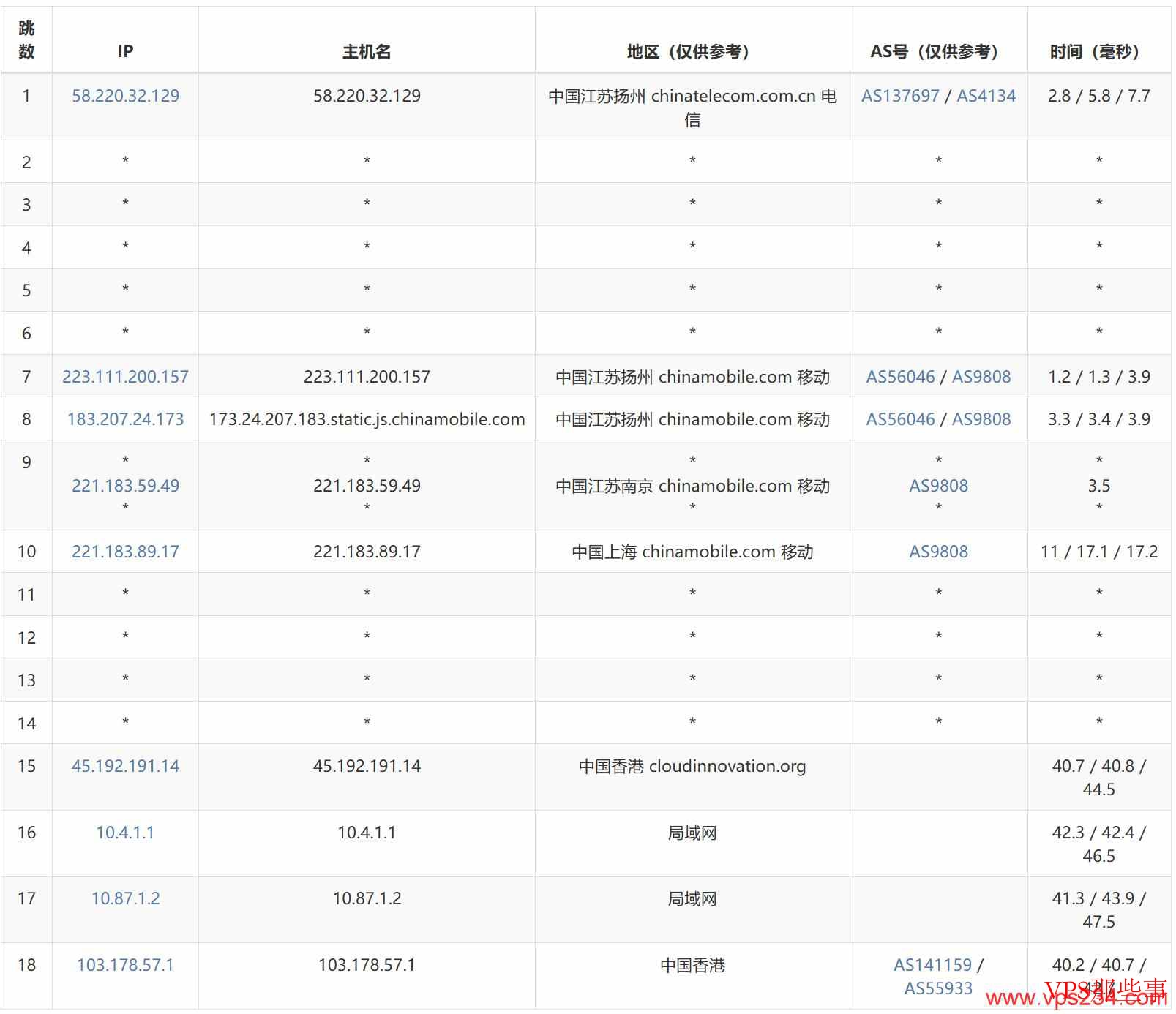 移动网络走的是CMI骨干网