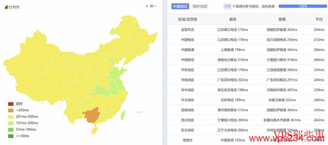 全国三网Ping平均延迟